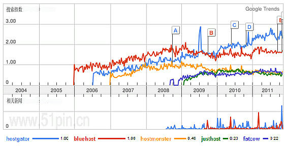 美国主机商Google搜索趋势对比1